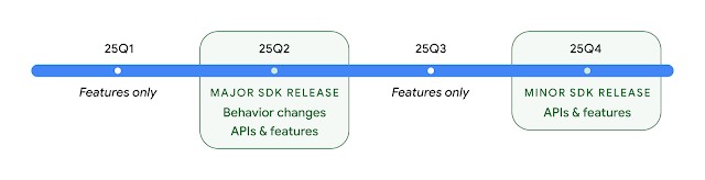 Android 16 Release tec